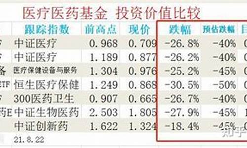 消费医药基金价格_医药消费基金是长牛嘛