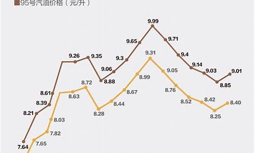 2017油价涨跌表_2017年油价明细