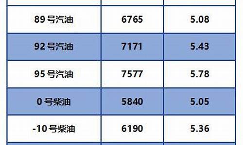 全国汽柴油价格表一览图片_全国汽柴油价格