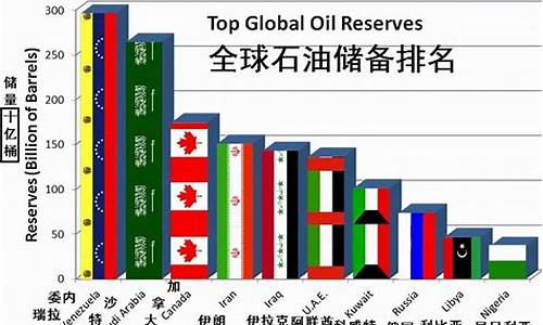 石油价格最高的国家_石油价格最低国家排名