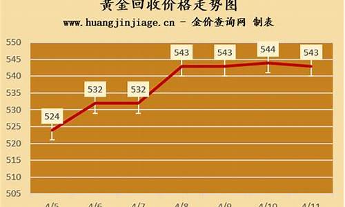 回收金价行情分析_回收金价是多少钱一克