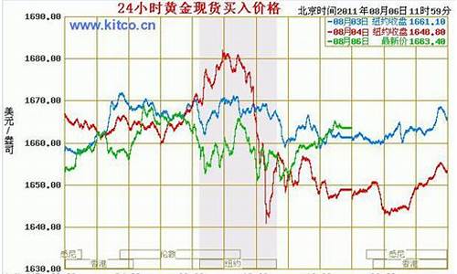 怎么随时了解金价走势_怎么随时了解金价走势情况