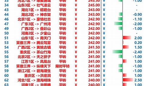 梦幻西游金价榜排名_2020梦幻西游金价