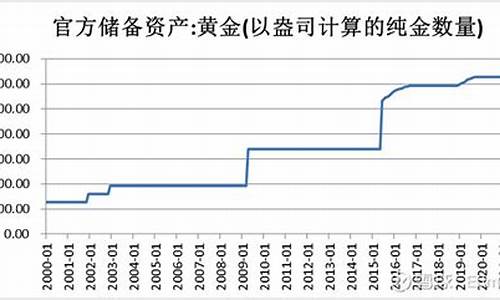 金价与央行持有量_是金价走势的核心变量