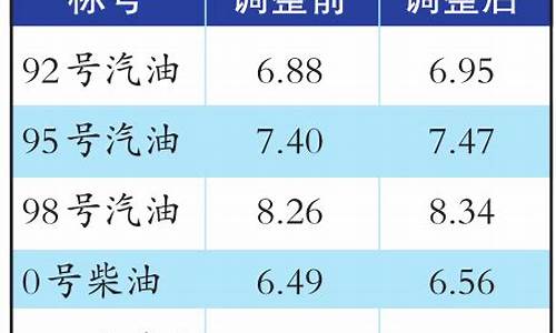 乌鲁木齐最新油价官网_乌鲁木齐23号油价