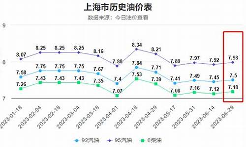 欧洲油价涨了多少倍_欧洲各国油价