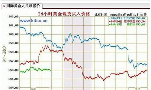 金价回收的价钱和买的价钱一样吗?_金价回