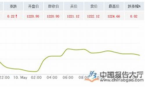 国际金价将继续高_国际金价大幅上涨