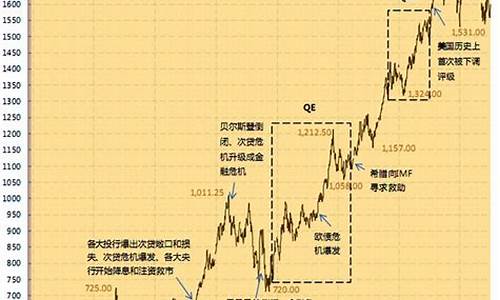 伦敦金价格走势分析_伦敦金价走势图分析