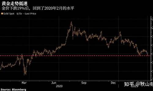 金价格下降了吗_金价不是下跌了吗现在