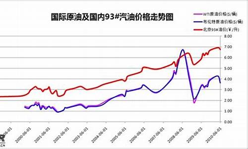 怎么推算油价动态行情表_怎么推算油价动态