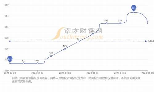 苏州周大福金价走势_苏州周大福总店