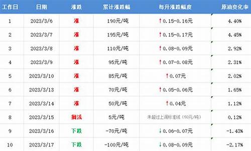 今日油价 陕西_陕西今晚油价下调多少