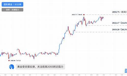 黄金价格反弹_金价反弹阻力继续下跌