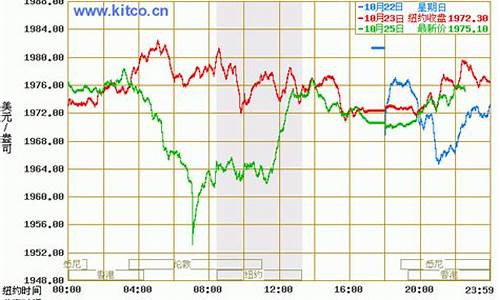 2008年现货黄金价格_2008金价走势