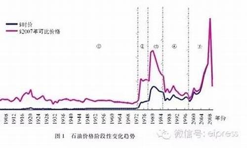 中国油价是3元年代_中国油价4元时代是哪