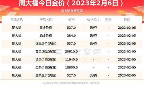 今日周大福金价多少钱一克回收_周大福今日金价回收2021217