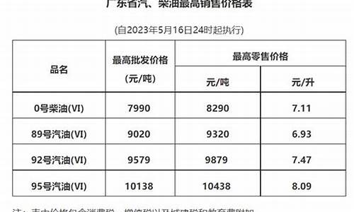 广东油价2021首次调价_广东发改委油价