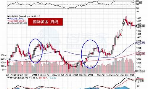 未来黄金的走势预测_未来黄金价格走势预测表