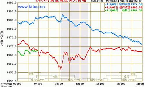 国际基础金价今日价格_国际实时基础金价