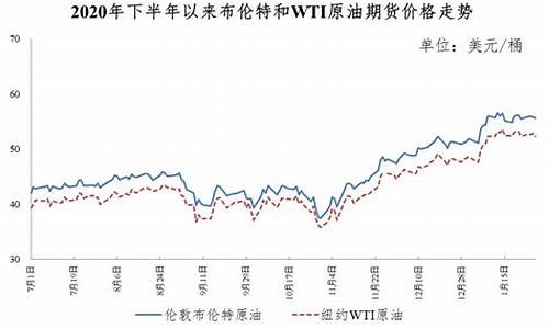 2021年油价分析_2021年整体油价