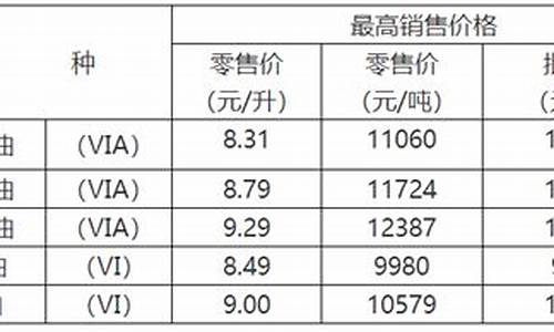 重庆油价2021首次调价_重庆油价几月最低