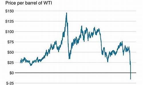 油价期货交割为何负数_为什么期货油价会出现负数