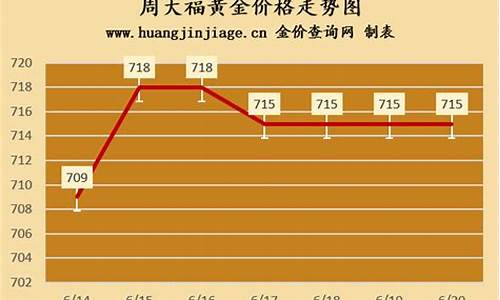 2021周大福金价多少钱一克_731周大福金价