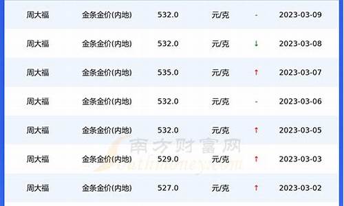 重庆金价最新今日价_重庆金价最新今日价格是多少