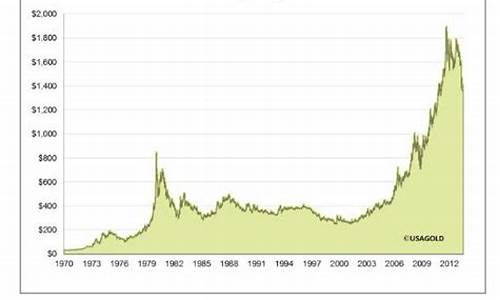 金价走势历史30年_金价近20年价格走势