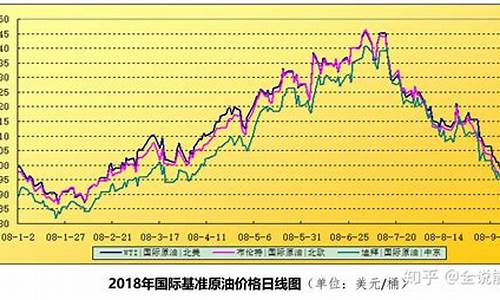 中国油价走势2008_中国油价走势图谱9