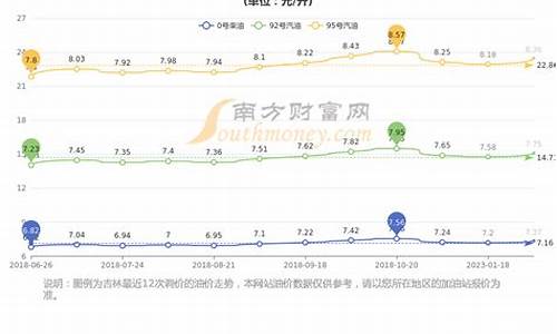 长春油价价格走势_长春油价价格走势最新