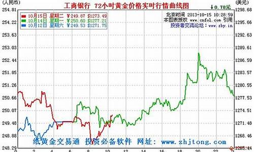 工行月金价行情走势_工商银行金价走势图