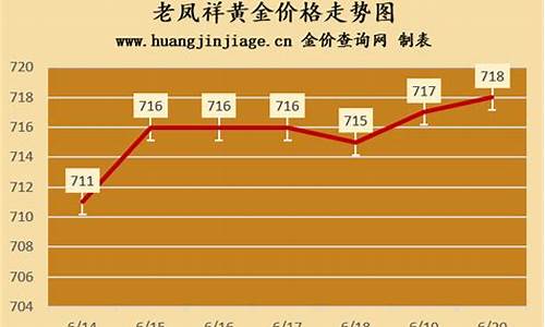 老凤祥金价走势一年_老凤祥黄金今年价格走