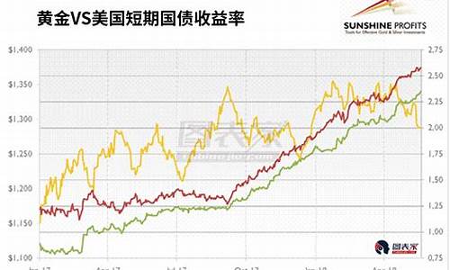 黄金价格与美国实际利率_美国实际利率与金价