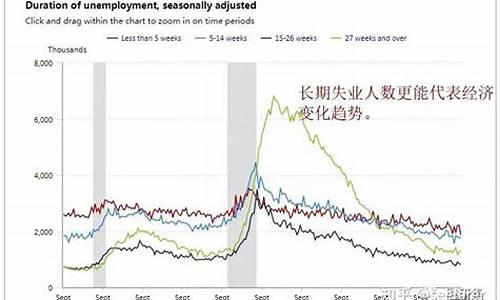 美国失业率和金价_美国失业率与国际黄金期