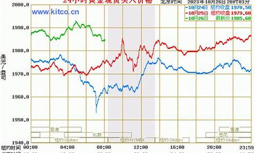 2011年现货黄金最低点_金价顶峰2011