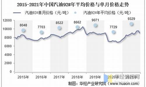 2019汽油价格变化走势图_中国2019汽油价