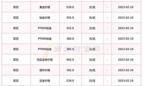 2021菜百金价涨幅图_最新菜百金价查询