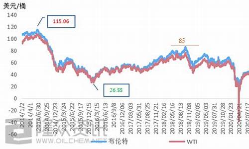 青岛历史油价数据_青岛油价最高的时候多少钱