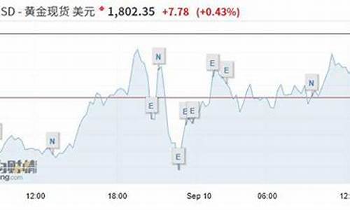 金价跌破1700_金价突破700大关怎么过