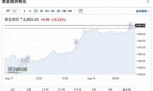 巴菲特金价短线走势分析_巴菲特金价短线走势