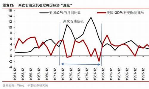 美国60年代油价变化_美国油价历史最高