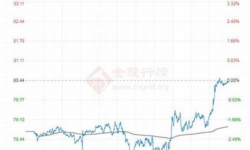 布伦特30号油价_布伦特原油实时价格国际油价