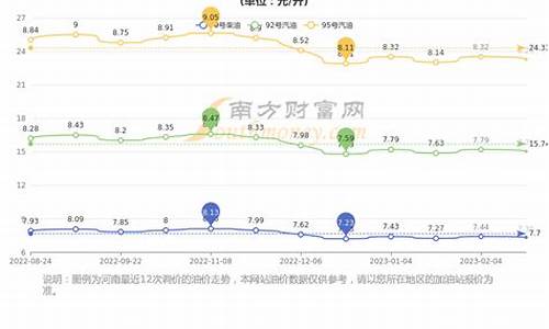 郑州现在油价多少95_郑州现在油价多少95号汽油