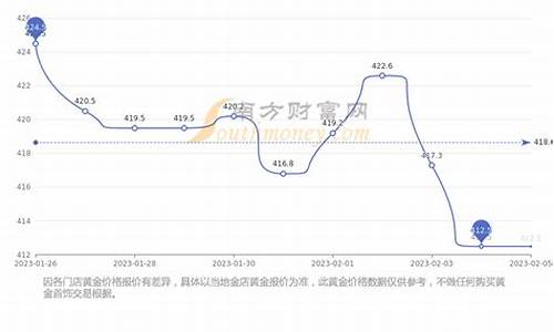 金价回收价格变化_金价回收趋势