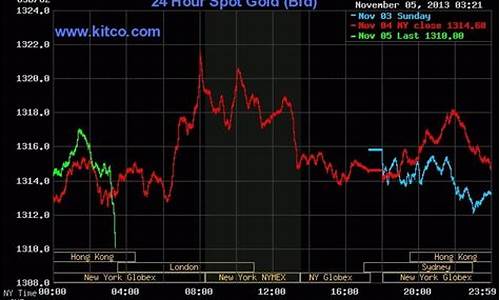 24小时金价格最新走势图_24小时金价预测