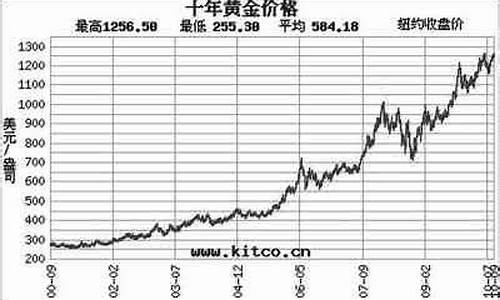 中国20年前金价_中国20年前金价走势