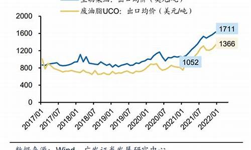 生物柴油价格与柴油价格_生物柴油和柴油价格