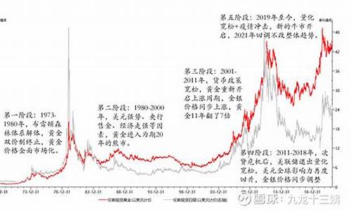 黄金基金的价格_金价7年新高基金